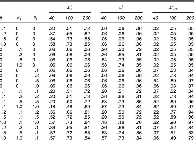 Table 2. Size and Power of Stability Tests: Pre’ltered Data
