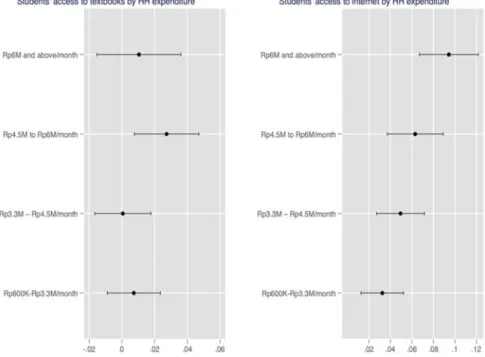 Fig.  3.2  Access  to  learning  materials  by  household  expenditures  (Note  We  run  a  probit  regression  on  household  expenditure  dummies  and  covariates  which  include  school  poverty  level,  gender,  child  grade,  dummy  for  public  schoo