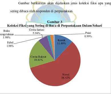 Gambar berikutnya akan dijelaskan jenis koleksi fiksi apa yang 