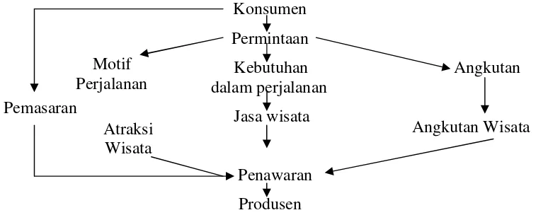 Gambar 2.1 :Model Pariwisata sebagai IndustriSumber: Anatomi Pariwisata, Sukadijo (1996:28)