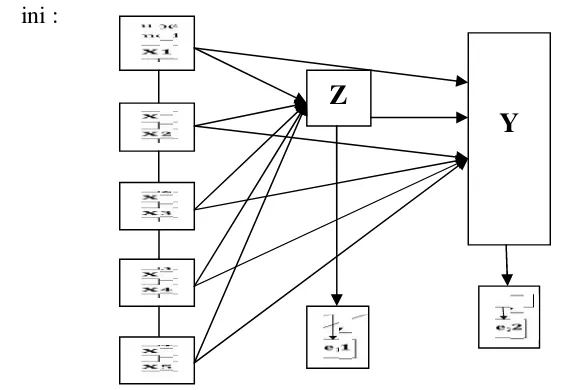 Gambar 3.1 Model Hipotesis Analisa Jalur