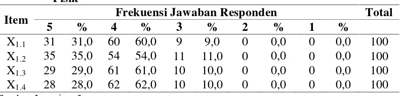 Tabel 4.1 Distribusi Frekuensi Jawaban Responden terhadap Variabel Bukti