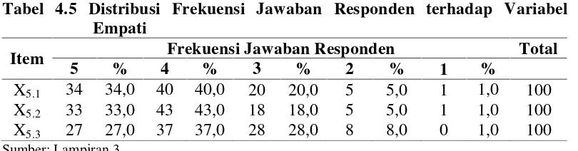 Tabel 4.4 Distribusi Frekuensi Jawaban Responden terhadap Variabel