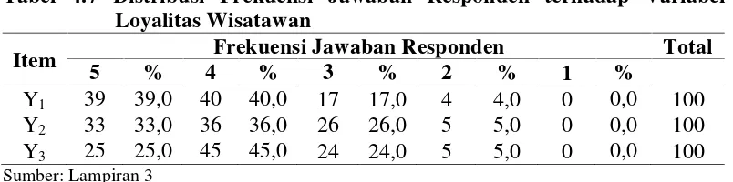 Tabel 4.7 Distribusi Frekuensi Jawaban Responden terhadap Variabel