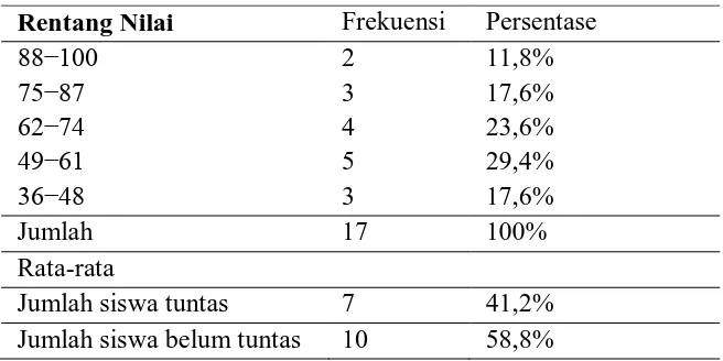 Tabel 4.2 Distribusi Frekuensi Tes Siklus I Pertemuan 1