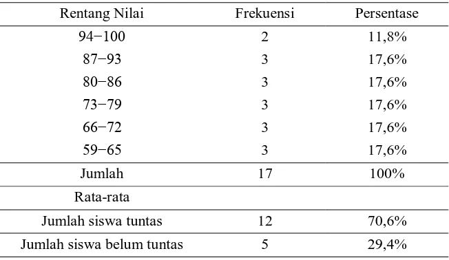 Tabel 4.4. Hasil Observasi terhadap Guru pada Siklus I Pertemuan ke-1