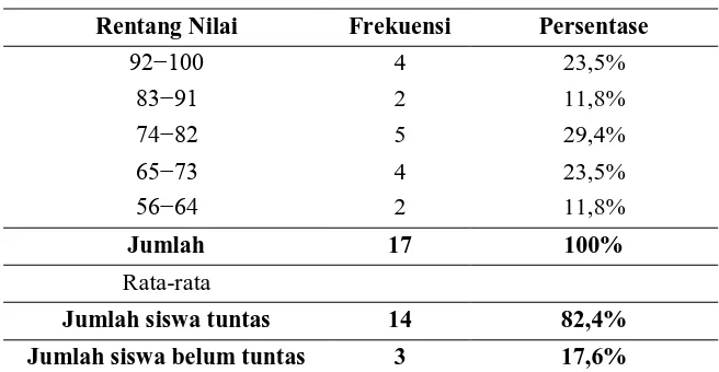 Tabel 4.10 Distribusi Frekuensi Tes Siklus II Pertemuan 2 