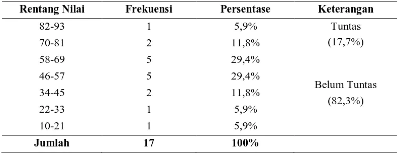 Tabel 4.1. Distribusi Frekuensi Data Hasil Tes Awal Siswa 