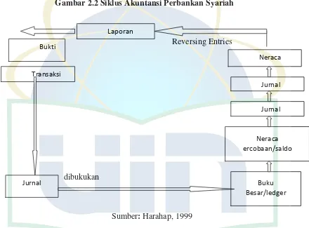 Gambar 2.2 Siklus Akuntansi Perbankan Syariah 