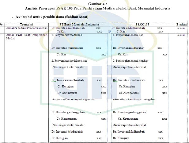 Gambar 4.3 Analisis Penerapan PSAK 105 Pada Pembiayaan Mudharabah di Bank Muamalat Indonesia 