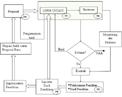 Gambar 1. Mekanisme Pengajuan Proposal dan Pelaksanaan Penelitian 