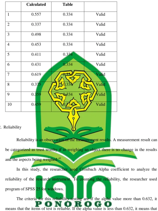 Table 3.6 The Result of Reliability Test                                                               