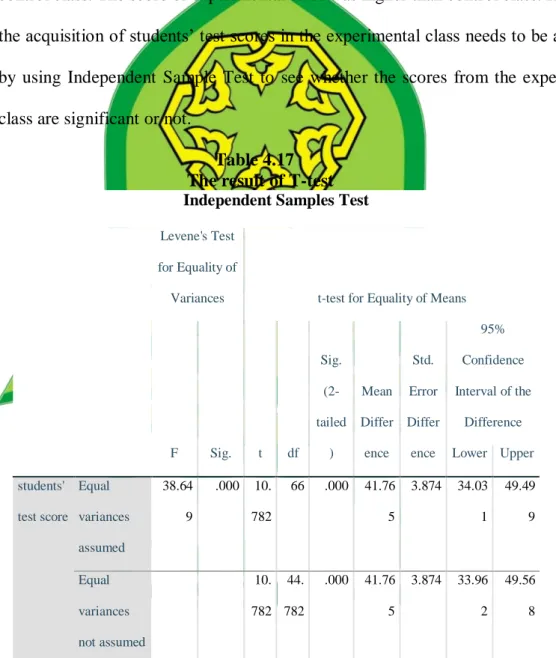 Table 4.17  The result of T-test  Independent Samples Test 