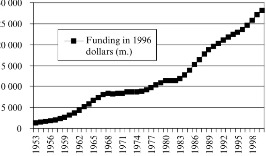 Figure 2.1   Real university research and development expenditure,  1953–2000