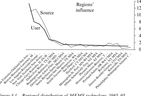 Figure 4.1 graphs the relative MEMS infl uence of  US metropolitan  regions. (Regional infl uence is calculated in two ways: as a source and as a  destination for knowledge fl ows, both of which are communicated in patent  citations