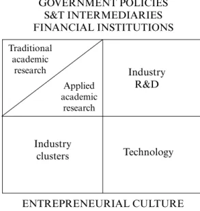 Figure 4.5  The regional innovation system The following are three common examples of  system failure.