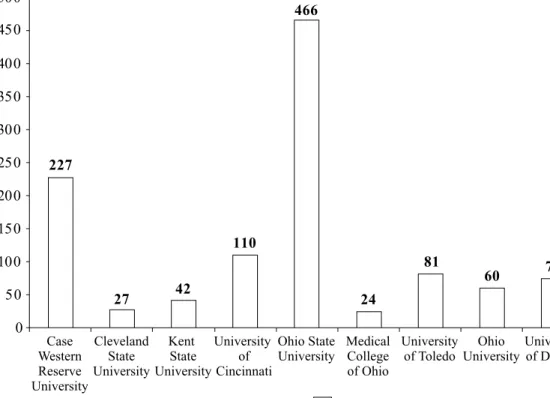 Figure 4.6  Ohio’s university patenting activity in the last 30 years