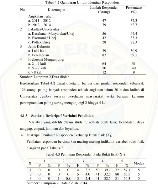 Tabel 4.2 Gambaran Umum Identitas Responden 