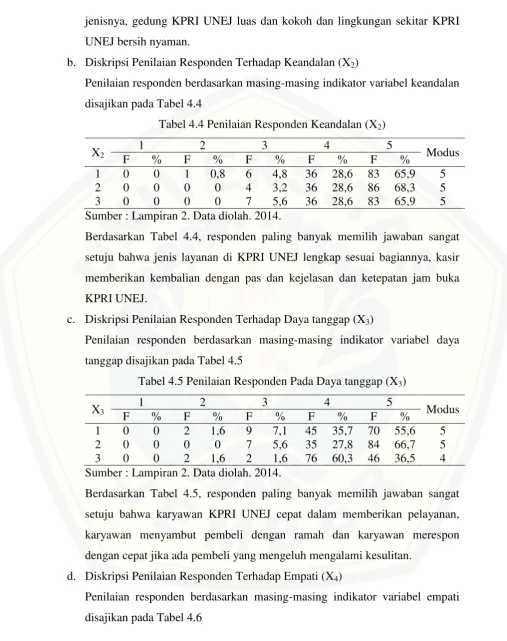 Tabel 4.4 Penilaian Responden Keandalan (X2) 