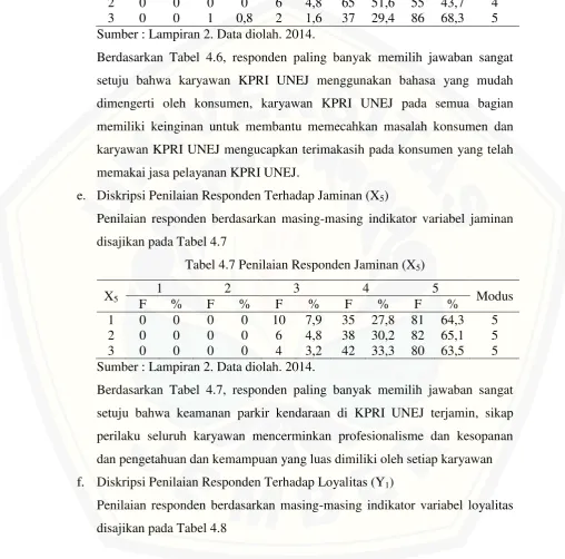 Tabel 4.7 Penilaian Responden Jaminan (X5) 