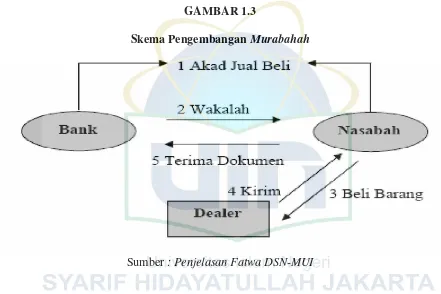 Skema Pengembangan GAMBAR 1.3 Murabahah 
