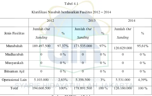 Klarifikasi Nasabah berdasarkan Fasilitas 2012 Tabel 4.1 – 2014 