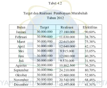 Tabel 4.2 Target dan Realisasi  Pembiayaan Murabahah 
