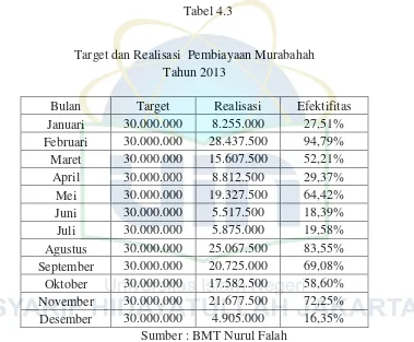 Tabel 4.3 Target dan Realisasi  Pembiayaan Murabahah 