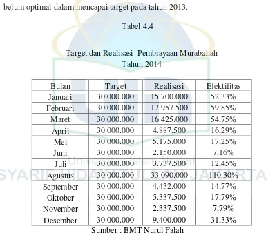 Tabel 4.4 Target dan Realisasi  Pembiayaan Murabahah 