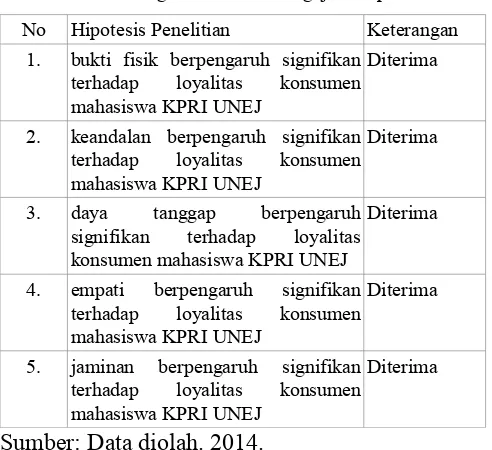 Tabel 1 Hasil Pengujian Regresi dengan PendeketanConfirmatory