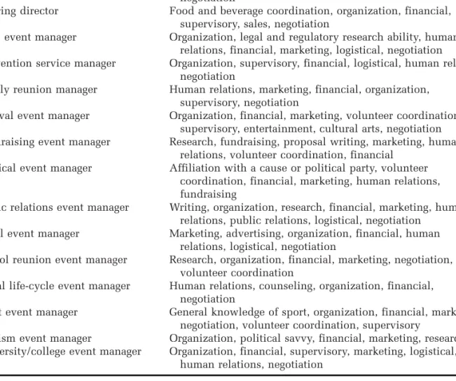 Table 1-2 Fifteen Event Management Positions and Background and Experience  Typically Required