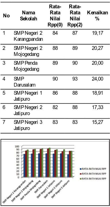 Tabel 5. Rata-rata Nilai RPP dari Masing-Masing Sekolah