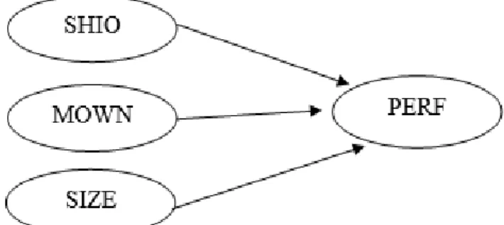 Figure  3.  Research  Framework  and  Variables;  shio:  Chinese  Astrology  (Triangle  of  Affinity=1,  and  Circle  of   Con-flict=0);MOWN:  Managerial  ownership  (%  of  manager’s  shares); Size: firm size (ln total asset); and PERF: performance  (ROA)