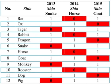 Table 2. Regression Result: Dependent: ROA 
