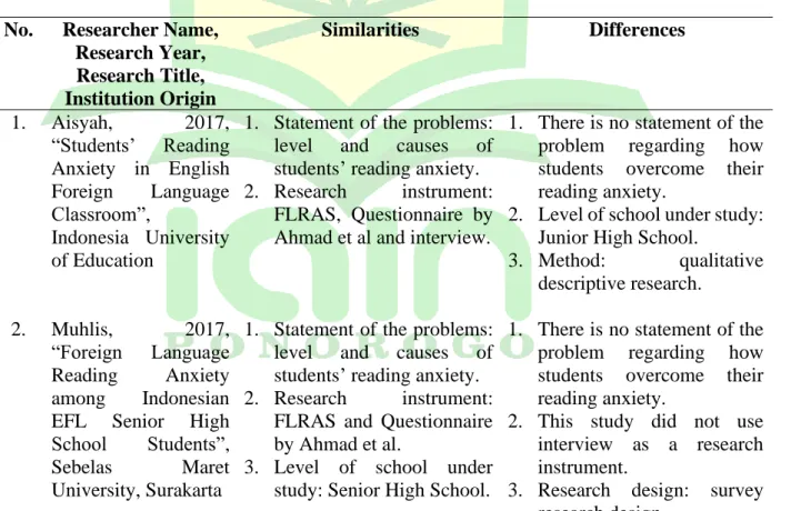 Table 2.2 Similarities and Differences from Previous Research  No.  Researcher Name, 