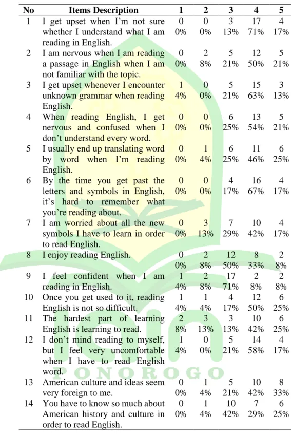 Table 4.2 The Percentage of FLRAS Questionnaires 