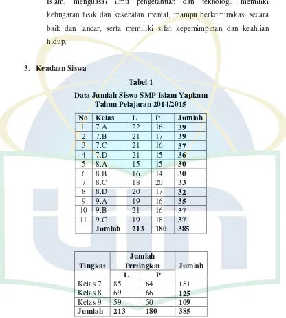 Tabel 1 Data Jumlah Siswa SMP Islam Yapkum 