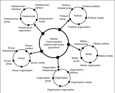 Figure 7.4 displays some of the dilemmas in social dialogue. These can be read (graphed) alongside Figure 7.3 to produce a picture of the complexity that is inherent in all dialogue