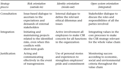 Table 10.2 Competences associated with CSR processes and strategies