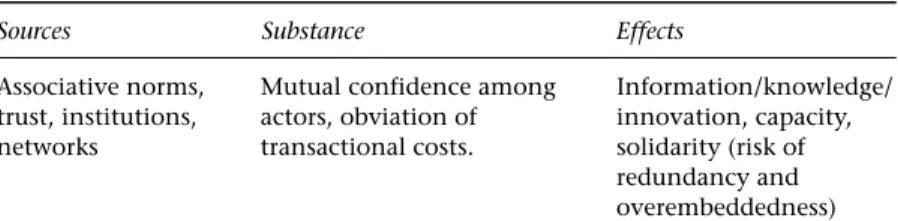 Table 5.1 Social capital: sources, substance and effects