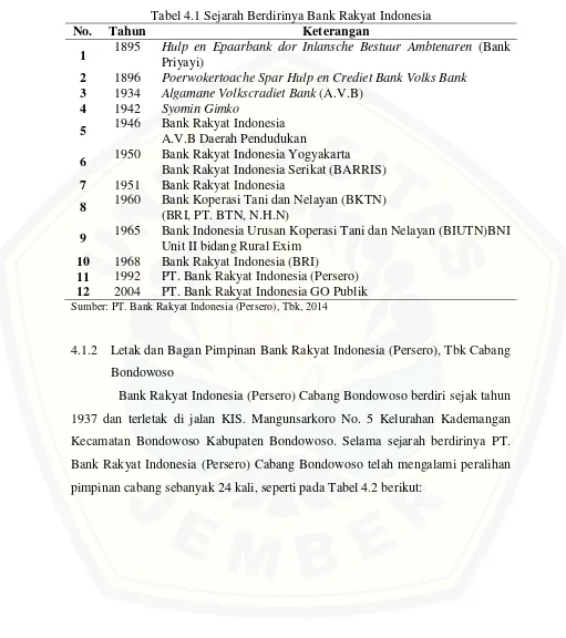 Tabel 4.1 Sejarah Berdirinya Bank Rakyat Indonesia 