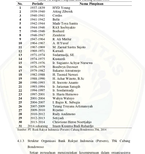 Tabel 4.2 Bagan Pimpinan BRI Cabang Bondowoso 
