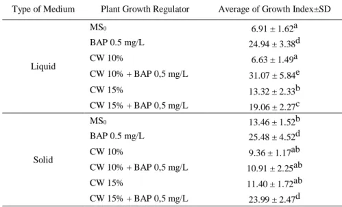 Table 1 showed the best results on MS medium supplemented with coconut water 10% + BAP 0.5 mg/L because  it  had  the  highest  average  growth  index  value  (31.07  ±  5.84)  and  was  significantly  different  compared  to  other  treatments which was i