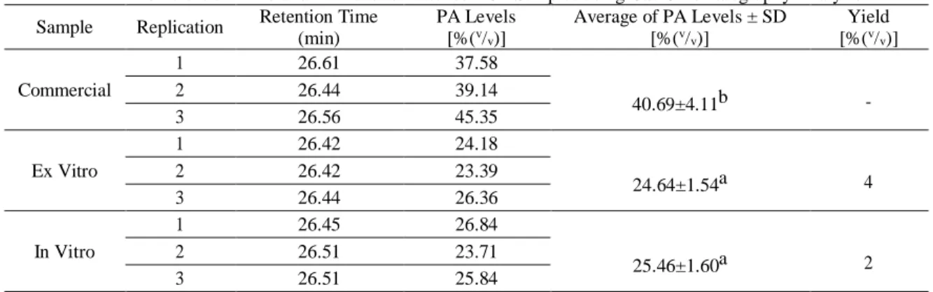 TABLE 4. Retention Time and PA Level of Patchouli Oil Samples using Gas Chromatography Analysis   Sample  Replication  Retention Time 