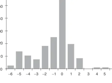 Figure 2.1 Changes in political and civil rights 1979–2001