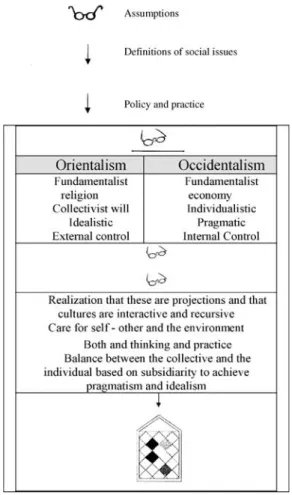 Figure 4.2. If Orientalism and Occidentalism (see Buruma and Margalit, 2004) and Synthesis (Greer, 2004) are seen as three lenses we could gain a greater understanding for the purpose of systemic governance.