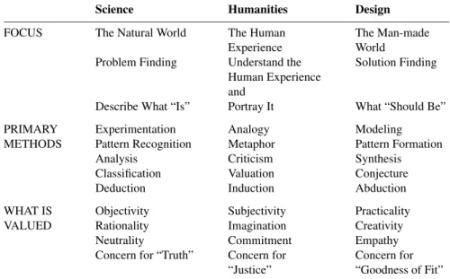 Table 4.3. How we study society? How do we know what we know?