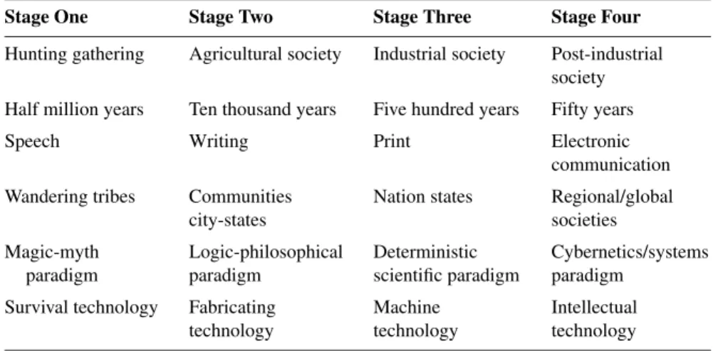 Table 4.2. Banathy’s historical overview of social changes. What is the nature of reality today?