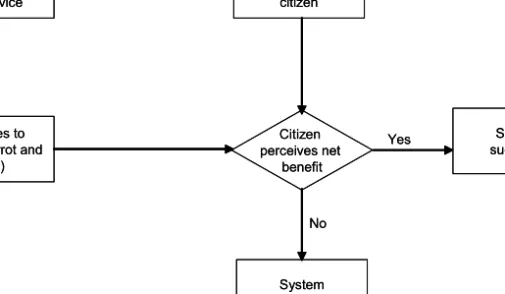 Figure 3. The dynamics of self service 