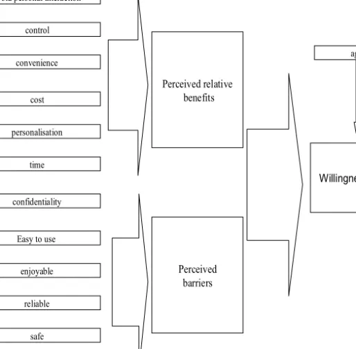 Figure 1. Research Model